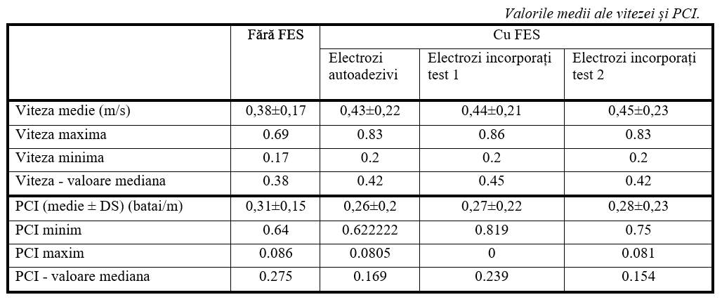 Valorile medii ale vitezei si PCI